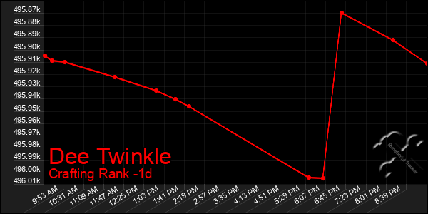 Last 24 Hours Graph of Dee Twinkle