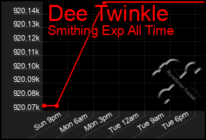 Total Graph of Dee Twinkle