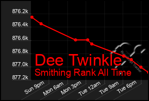 Total Graph of Dee Twinkle