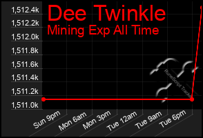 Total Graph of Dee Twinkle