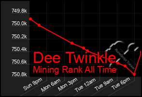 Total Graph of Dee Twinkle
