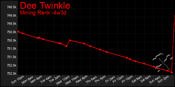 Last 31 Days Graph of Dee Twinkle
