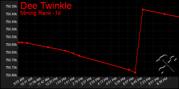 Last 24 Hours Graph of Dee Twinkle