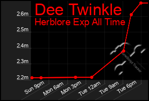 Total Graph of Dee Twinkle