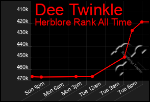 Total Graph of Dee Twinkle
