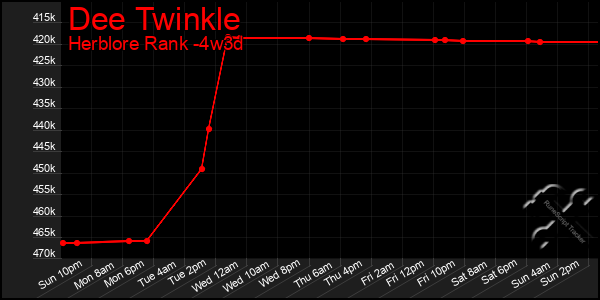 Last 31 Days Graph of Dee Twinkle