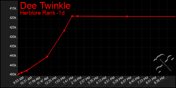 Last 24 Hours Graph of Dee Twinkle