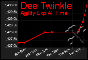 Total Graph of Dee Twinkle