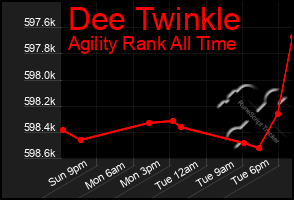 Total Graph of Dee Twinkle