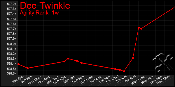 Last 7 Days Graph of Dee Twinkle