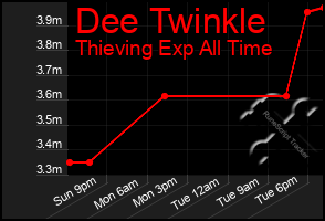 Total Graph of Dee Twinkle