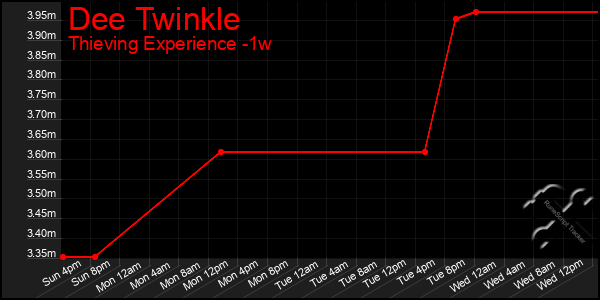 Last 7 Days Graph of Dee Twinkle