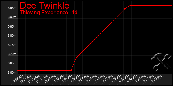 Last 24 Hours Graph of Dee Twinkle