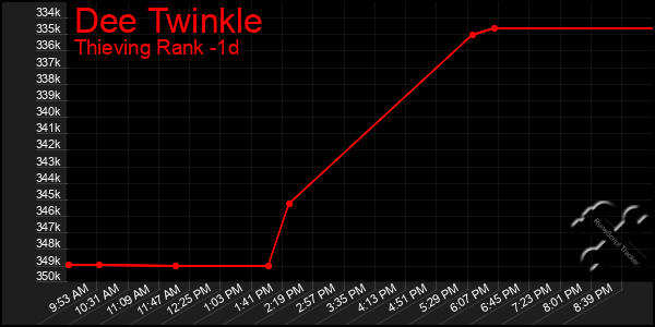 Last 24 Hours Graph of Dee Twinkle