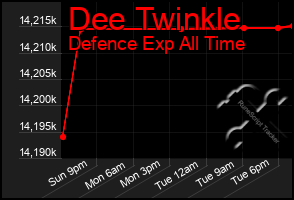 Total Graph of Dee Twinkle