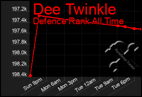 Total Graph of Dee Twinkle