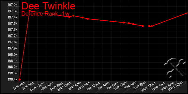Last 7 Days Graph of Dee Twinkle