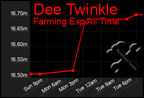 Total Graph of Dee Twinkle