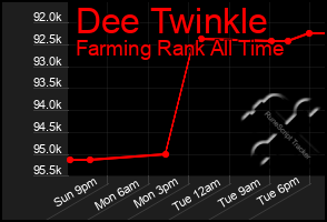 Total Graph of Dee Twinkle