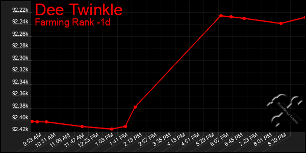 Last 24 Hours Graph of Dee Twinkle