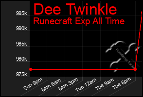 Total Graph of Dee Twinkle