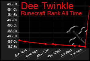 Total Graph of Dee Twinkle