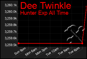Total Graph of Dee Twinkle