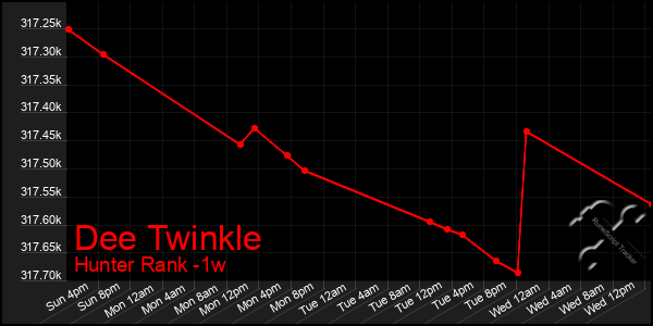 Last 7 Days Graph of Dee Twinkle