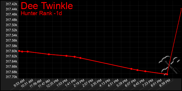 Last 24 Hours Graph of Dee Twinkle