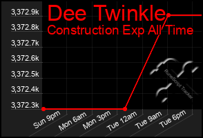Total Graph of Dee Twinkle