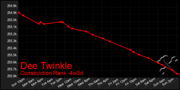 Last 31 Days Graph of Dee Twinkle