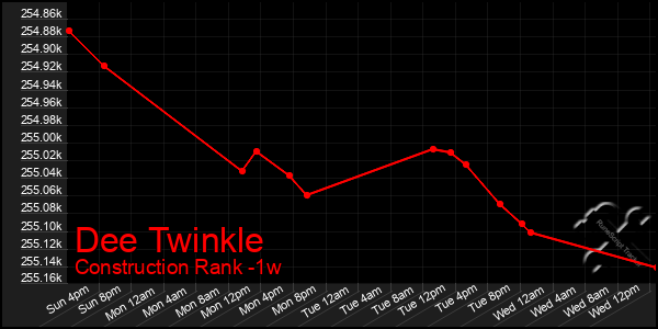 Last 7 Days Graph of Dee Twinkle