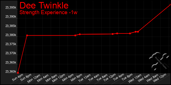 Last 7 Days Graph of Dee Twinkle