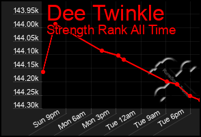 Total Graph of Dee Twinkle