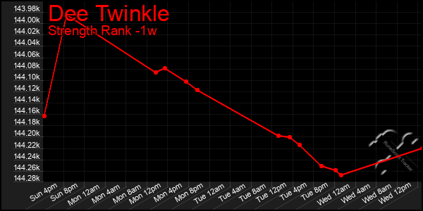 Last 7 Days Graph of Dee Twinkle