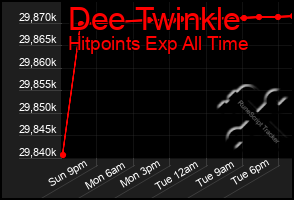 Total Graph of Dee Twinkle