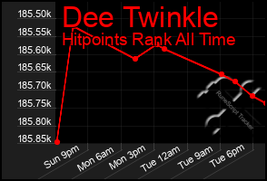 Total Graph of Dee Twinkle