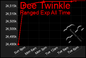 Total Graph of Dee Twinkle