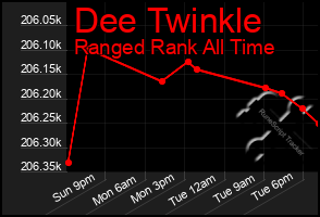 Total Graph of Dee Twinkle