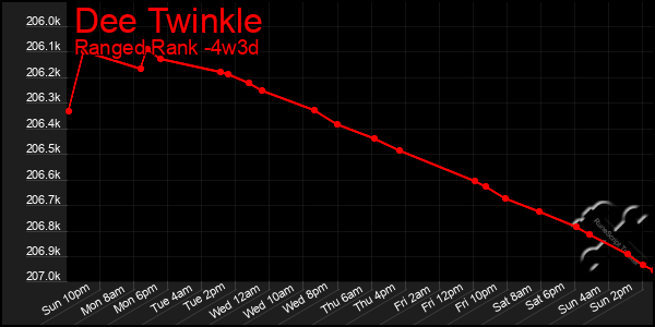 Last 31 Days Graph of Dee Twinkle
