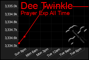 Total Graph of Dee Twinkle