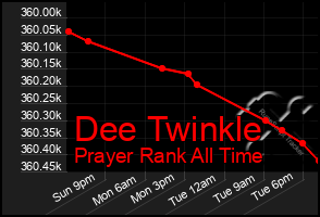 Total Graph of Dee Twinkle