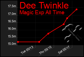 Total Graph of Dee Twinkle