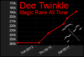 Total Graph of Dee Twinkle