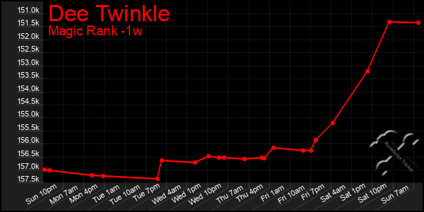 Last 7 Days Graph of Dee Twinkle