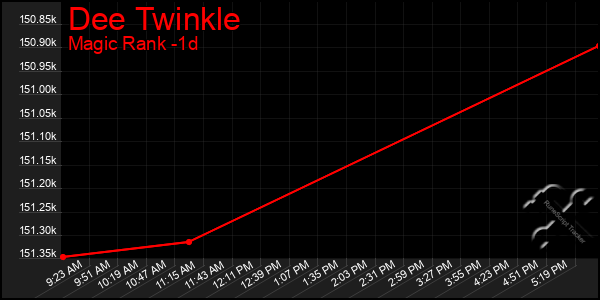 Last 24 Hours Graph of Dee Twinkle