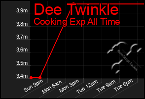Total Graph of Dee Twinkle