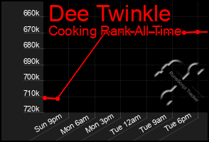 Total Graph of Dee Twinkle