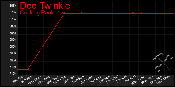 Last 7 Days Graph of Dee Twinkle