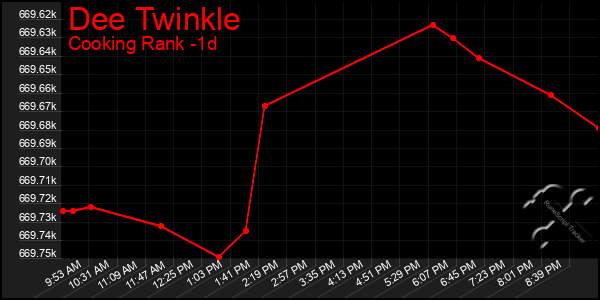 Last 24 Hours Graph of Dee Twinkle